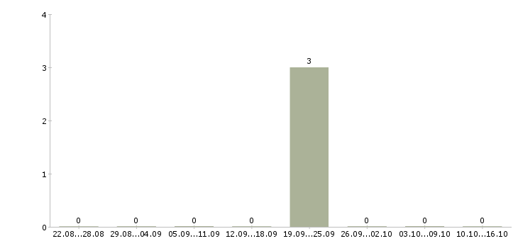Работа ведущий менеджер по обслуживанию клиентов Коми - Число вакансий Коми по специальности ведущий менеджер по обслуживанию клиентов за 2 месяца