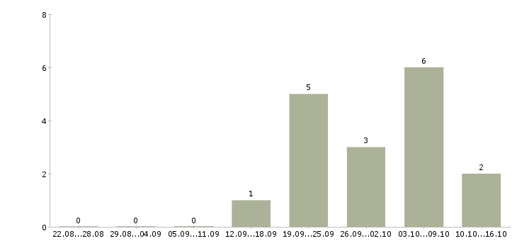 Работа товаровед Коми - Число вакансий Коми по специальности товаровед за 2 месяца