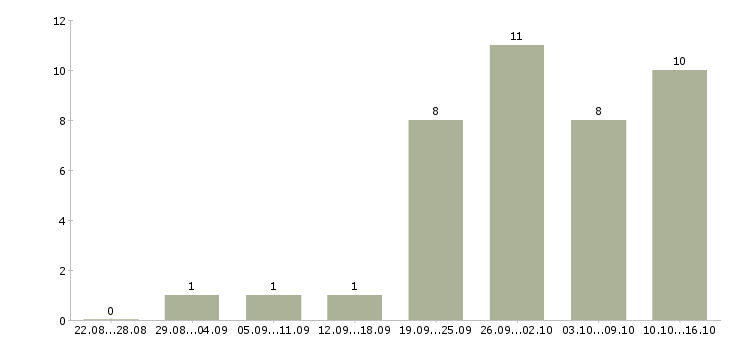 Работа для студентов Марий эл - Число вакансий Марий эл по специальности для студентов за 2 месяца