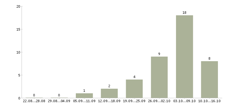 Работа информационный сотрудник удаленно Нижний новгород - Число вакансий Нижний новгород по специальности информационный сотрудник удаленно за 2 месяца