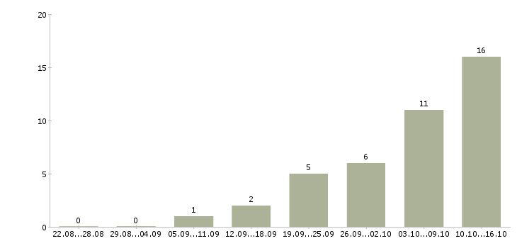 Работа оператор по приему заказов Нижний новгород - Число вакансий Нижний новгород по специальности оператор по приему заказов за 2 месяца