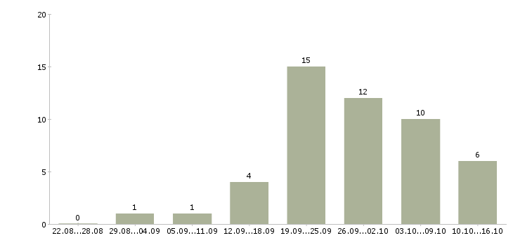 Работа сотрудник интернет магазина на дому Нижний новгород - Число вакансий Нижний новгород по специальности сотрудник интернет магазина на дому за 2 месяца