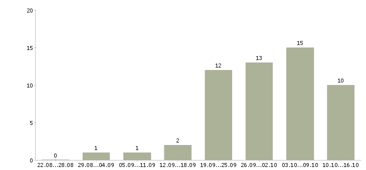 Работа специалист по сбору информации Нижний новгород - Число вакансий Нижний новгород по специальности специалист по сбору информации за 2 месяца