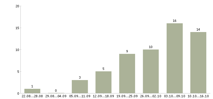 Работа требуется интернет менеджер удаленно Нижний новгород - Число вакансий Нижний новгород по специальности требуется интернет менеджер удаленно за 2 месяца