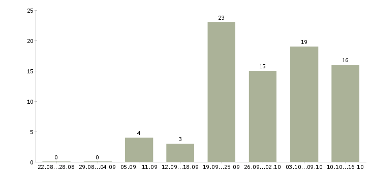 Работа газель Ростов-на-дону - Число вакансий Ростов-на-дону по специальности газель за 2 месяца