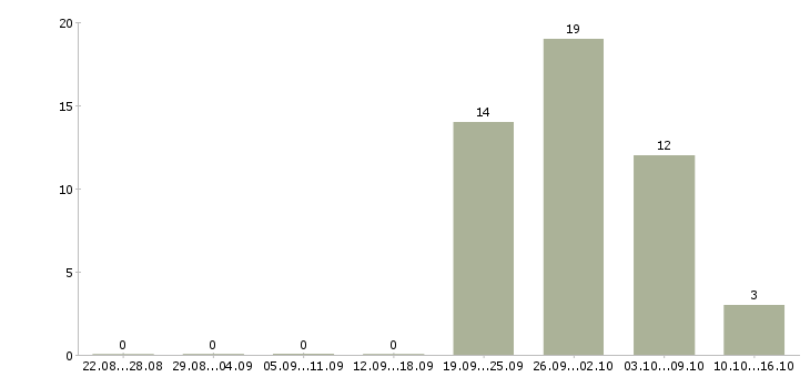 Работа консультант офисных продаж Санкт-петербург - Число вакансий Санкт-петербург по специальности консультант офисных продаж за 2 месяца