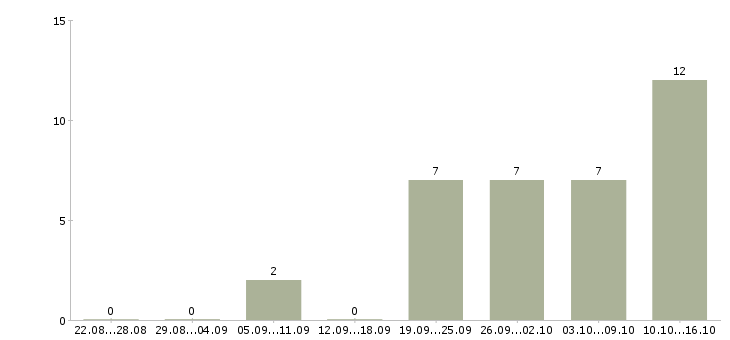 Работа личный водитель руководителя Санкт-петербург - Число вакансий Санкт-петербург по специальности личный водитель руководителя за 2 месяца