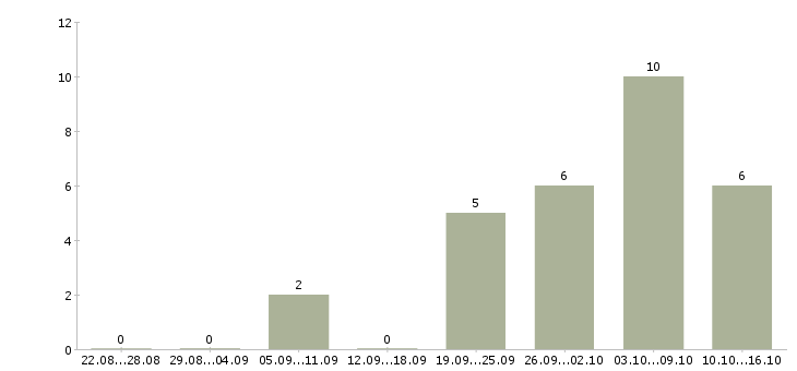 Работа менеджер по грузоперевозкам Санкт-петербург - Число вакансий Санкт-петербург по специальности менеджер по грузоперевозкам за 2 месяца