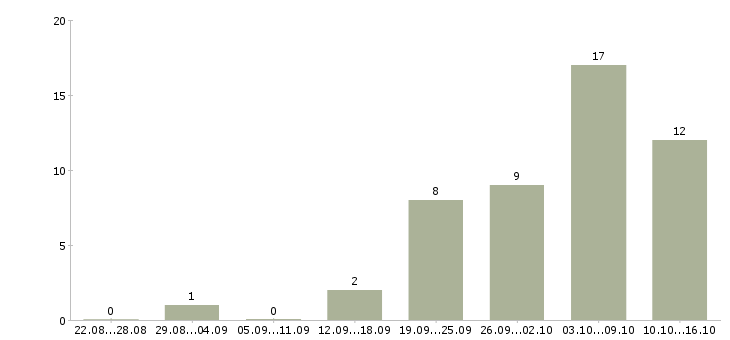 Работа операционист Татарстан - Число вакансий Татарстан по специальности операционист за 2 месяца