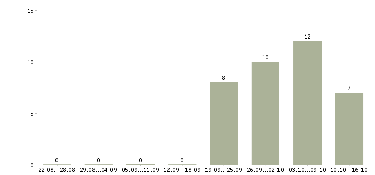 Работа специалист по страхованию дмс Татарстан - Число вакансий Татарстан по специальности специалист по страхованию дмс за 2 месяца