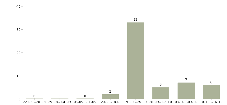 Работа менеджер по развитию бизнеса Удмуртия - Число вакансий Удмуртия по специальности менеджер по развитию бизнеса за 2 месяца