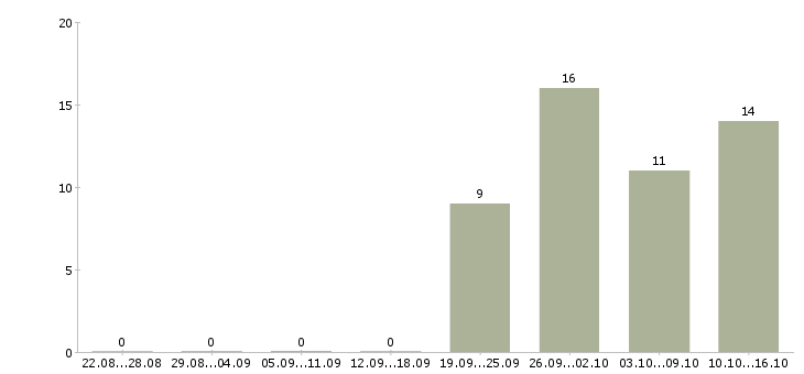 Работа управляющий магазина Удмуртия - Число вакансий Удмуртия по специальности управляющий магазина за 2 месяца