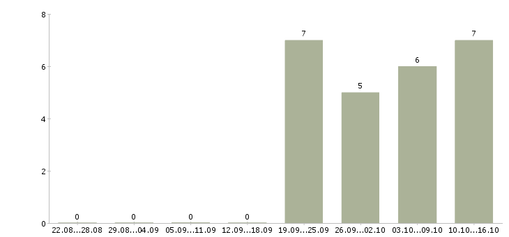 Работа менеджер по персоналу Хакасия - Число вакансий Хакасия по специальности менеджер по персоналу за 2 месяца