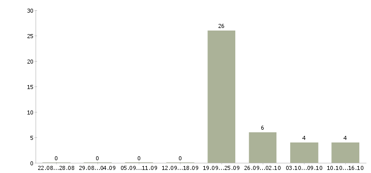 Работа менеджер активных продаж автомобилей Чувашия - Число вакансий Чувашия по специальности менеджер активных продаж автомобилей за 2 месяца