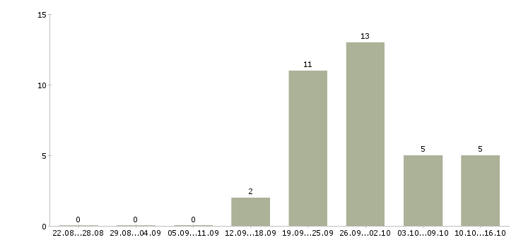 Работа по совместительству в Архангельске - Число вакансий в Архангельске по специальности по совместительству за 2 месяца