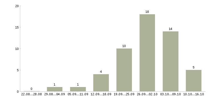 Работа маркетинг в Астрахани - Число вакансий в Астрахани по специальности маркетинг за 2 месяца