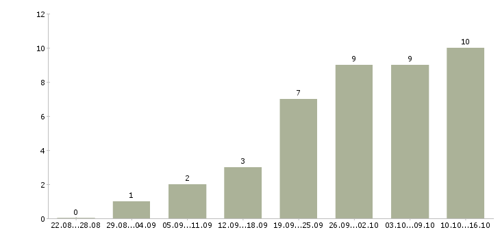 Работа специалист по работе с договорами в Астрахани - Число вакансий в Астрахани по специальности специалист по работе с договорами за 2 месяца