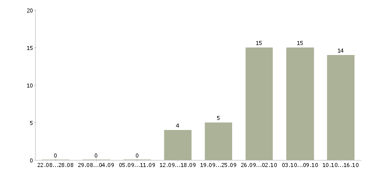 Работа 2 3 часа в день в Балашихе - Число вакансий в Балашихе по специальности 2 3 часа в день за 2 месяца