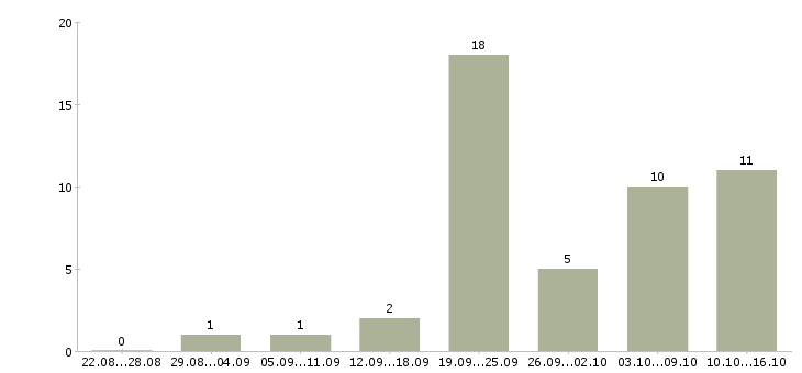 Работа специалист по развитию в Балашихе - Число вакансий в Балашихе по специальности специалист по развитию за 2 месяца
