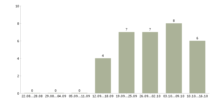 Работа специалист по задолженности в Барнауле - Число вакансий в Барнауле по специальности специалист по задолженности за 2 месяца