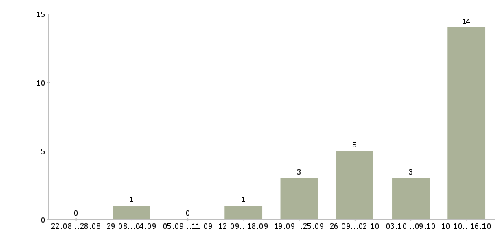 Работа финансовый специалист в Белгороде - Число вакансий в Белгороде по специальности финансовый специалист за 2 месяца