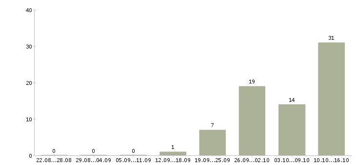Работа менеджер склада в Брянске - Число вакансий в Брянске по специальности менеджер склада за 2 месяца