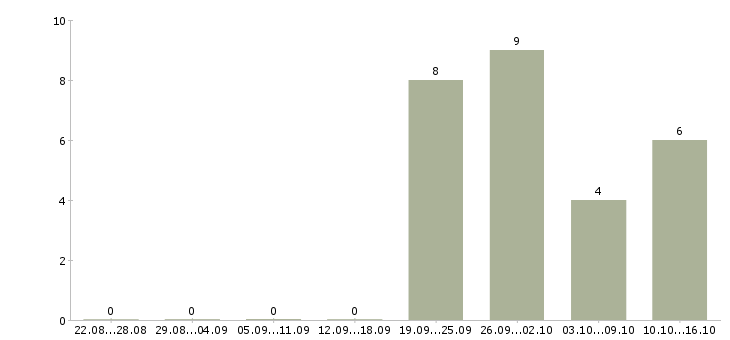Работа региональный директор в Владивостоке - Число вакансий в Владивостоке по специальности региональный директор за 2 месяца