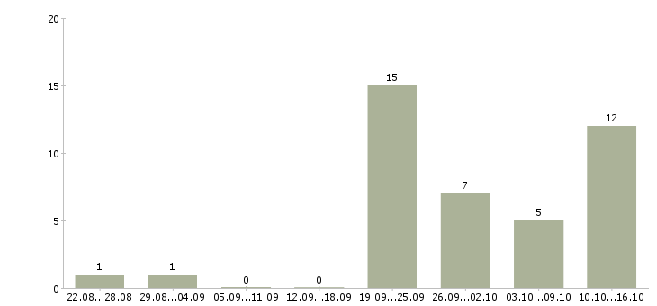 Работа менеджер по доставке в Владимире - Число вакансий в Владимире по специальности менеджер по доставке за 2 месяца