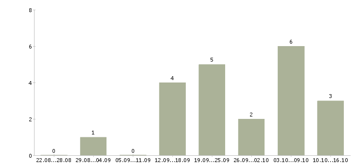 Работа менеджер удаленно через интернет в Владимире - Число вакансий в Владимире по специальности менеджер удаленно через интернет за 2 месяца