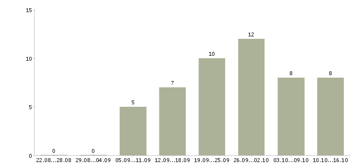 Работа рекламный менеджер с обучением в Волгограде - Число вакансий в Волгограде по специальности рекламный менеджер с обучением за 2 месяца
