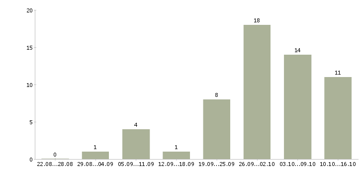 Работа сотрудник интернет магазина на дому в Волгограде - Число вакансий в Волгограде по специальности сотрудник интернет магазина на дому за 2 месяца