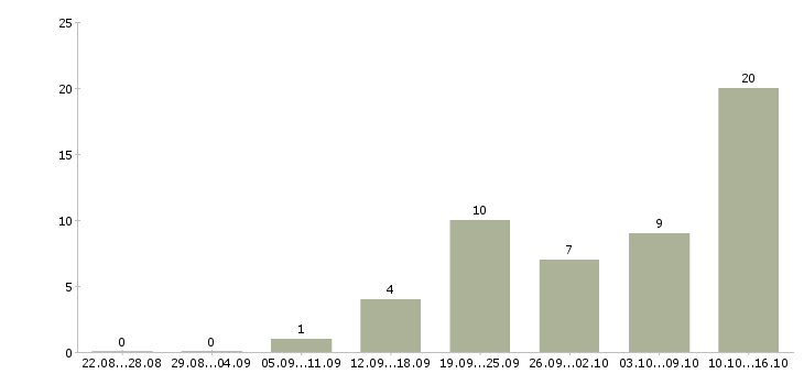 Работа и подработка с обучением в Вологде - Число вакансий в Вологде по специальности и подработка с обучением за 2 месяца
