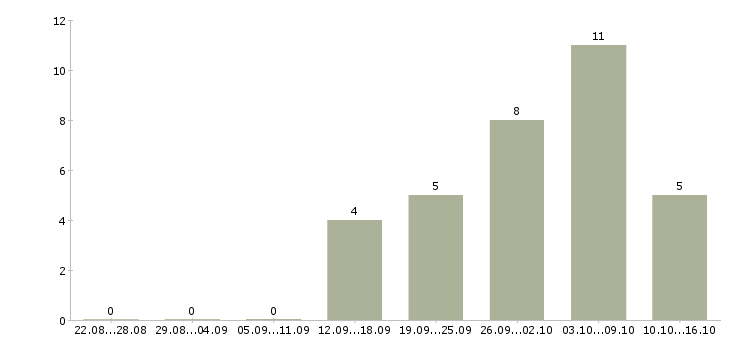 Работа медиа менеджер в Воронеже - Число вакансий в Воронеже по специальности медиа менеджер за 2 месяца