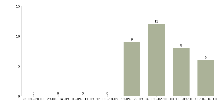 Работа менеджер клиентского отдела в Иркутске - Число вакансий в Иркутске по специальности менеджер клиентского отдела за 2 месяца