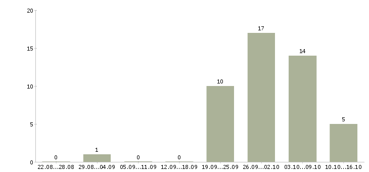 Работа отдел логистики в Иркутске - Число вакансий в Иркутске по специальности отдел логистики за 2 месяца