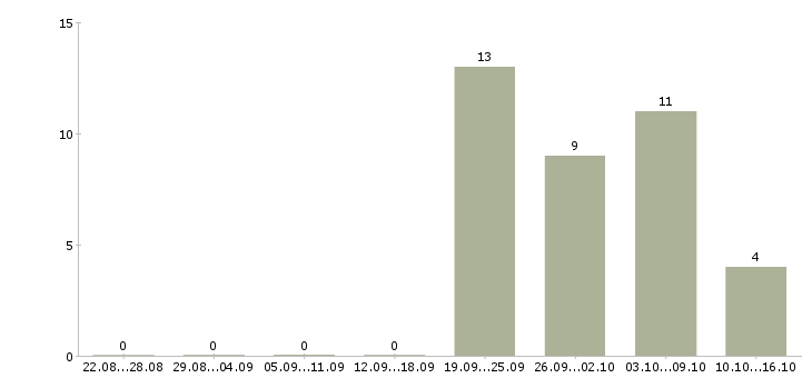 Работа проектировщик в Иркутске - Число вакансий в Иркутске по специальности проектировщик за 2 месяца