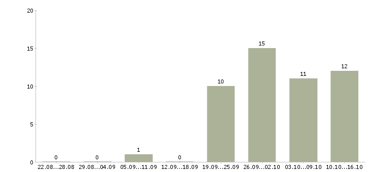 Работа сотрудник технической поддержки в Казани - Число вакансий в Казани по специальности сотрудник технической поддержки за 2 месяца