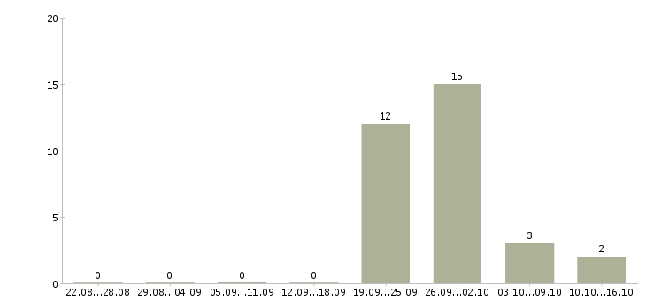Работа требуются сотрудники в интернет проект в Казани - Число вакансий в Казани по специальности требуются сотрудники в интернет проект за 2 месяца