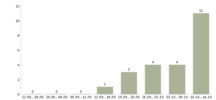 Работа специалист по приему звонков в Калининграде - Число вакансий в Калининграде по специальности специалист по приему звонков за 2 месяца