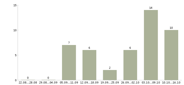 Работа удаленная официальное трудоустройство в Калуге - Число вакансий в Калуге по специальности удаленная официальное трудоустройство за 2 месяца