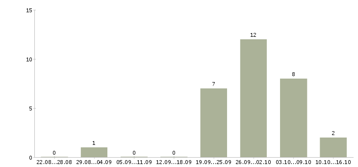 Работа кассир в магазин в Кемерово - Число вакансий в Кемерово по специальности кассир в магазин за 2 месяца