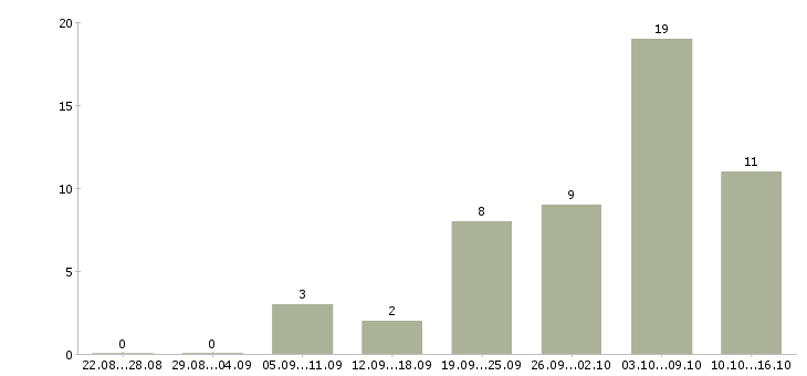 Работа разработчик в Кемерово - Число вакансий в Кемерово по специальности разработчик за 2 месяца