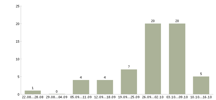 Работа удаленная для всех в Кирове - Число вакансий в Кирове по специальности удаленная для всех за 2 месяца