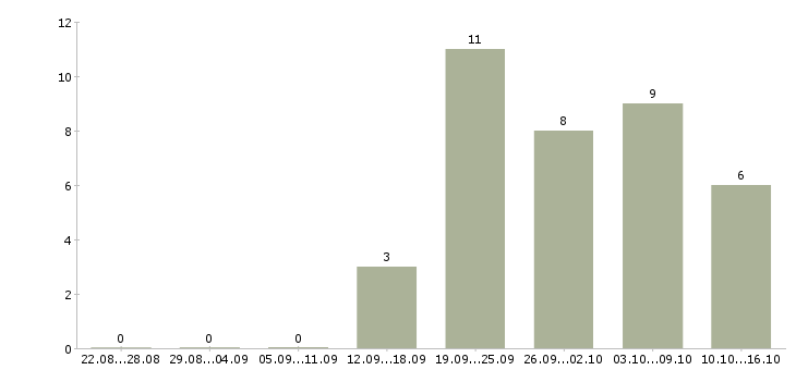 Работа менеджер по рекламе в Костроме - Число вакансий в Костроме по специальности менеджер по рекламе за 2 месяца