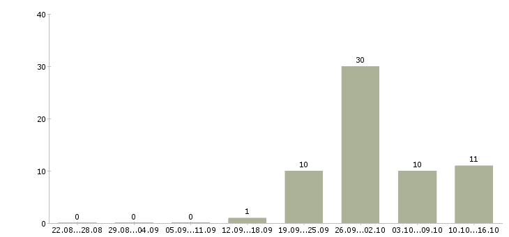 Работа консультант в банк в Краснодаре - Число вакансий в Краснодаре по специальности консультант в банк за 2 месяца