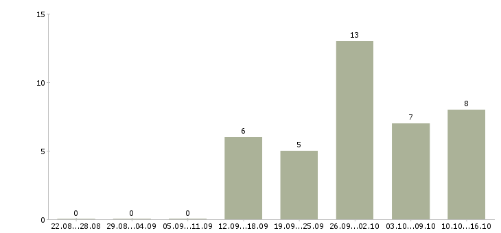 Работа менеджер по продажам и консультациям в Кургане - Число вакансий в Кургане по специальности менеджер по продажам и консультациям за 2 месяца