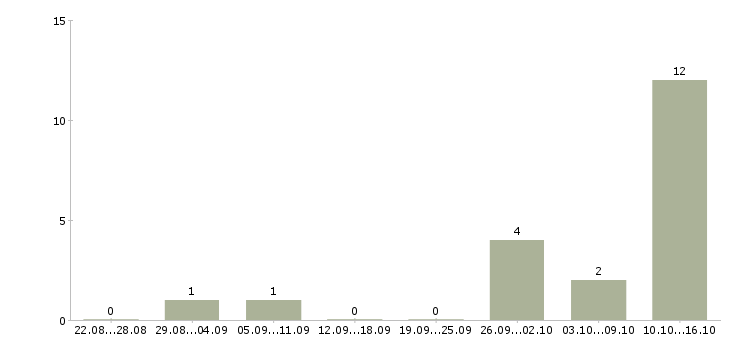 Работа обработка электронной почты на дому в Кургане - Число вакансий в Кургане по специальности обработка электронной почты на дому за 2 месяца