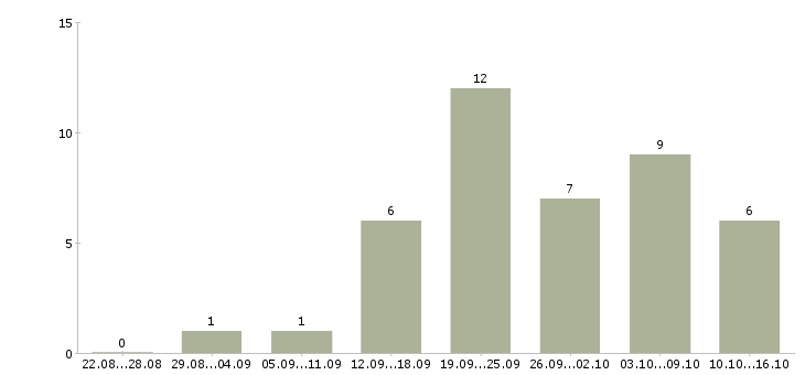 Работа оператор связи в Кургане - Число вакансий в Кургане по специальности оператор связи за 2 месяца