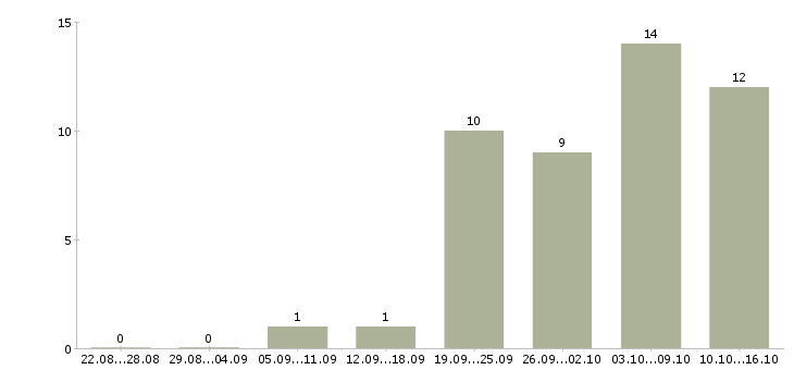 Работа специалист по документации в Кургане - Число вакансий в Кургане по специальности специалист по документации за 2 месяца