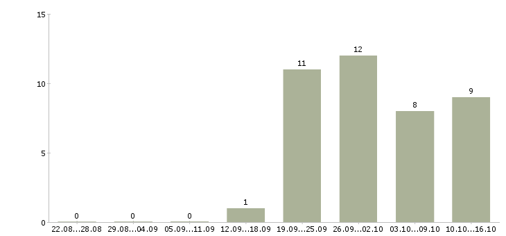 Работа продажа оборудования в Курске - Число вакансий в Курске по специальности продажа оборудования за 2 месяца